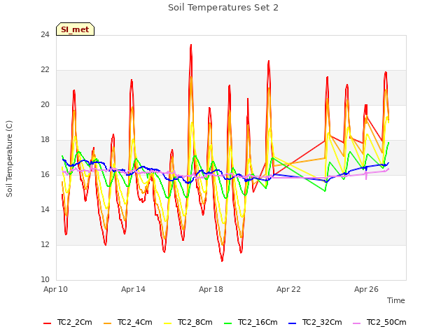 Explore the graph:Soil Temperatures Set 2 in a new window