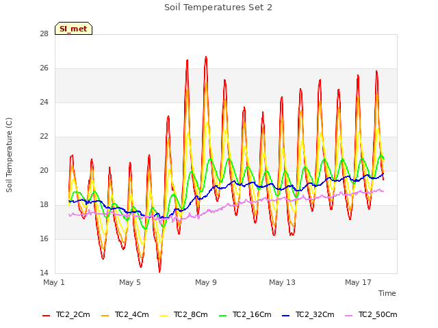 Explore the graph:Soil Temperatures Set 2 in a new window