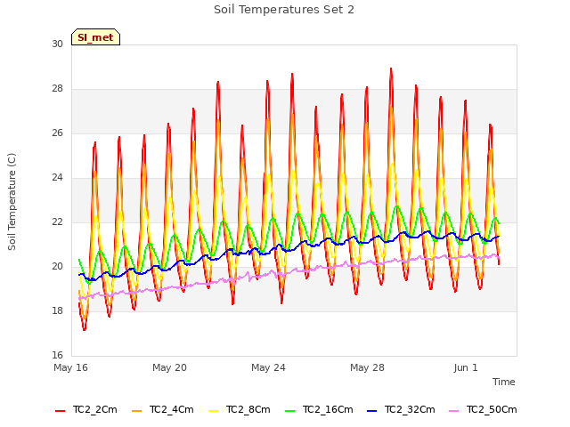 Explore the graph:Soil Temperatures Set 2 in a new window