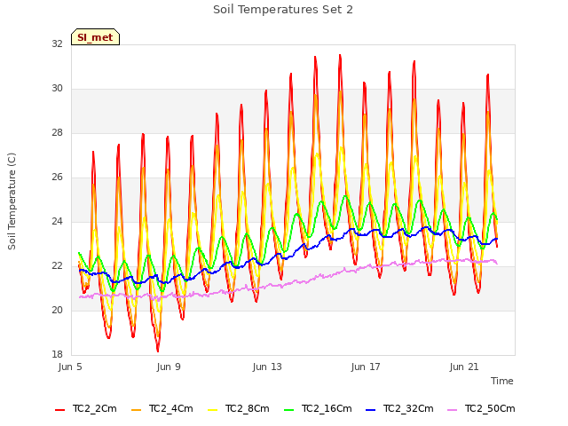Explore the graph:Soil Temperatures Set 2 in a new window