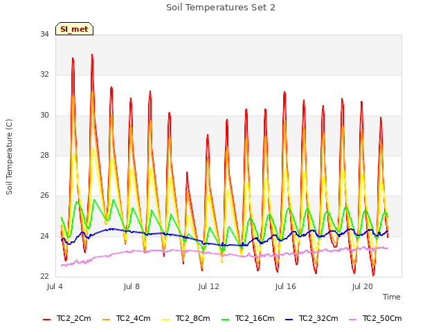 Explore the graph:Soil Temperatures Set 2 in a new window
