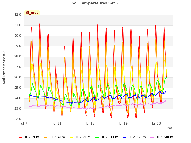 Explore the graph:Soil Temperatures Set 2 in a new window