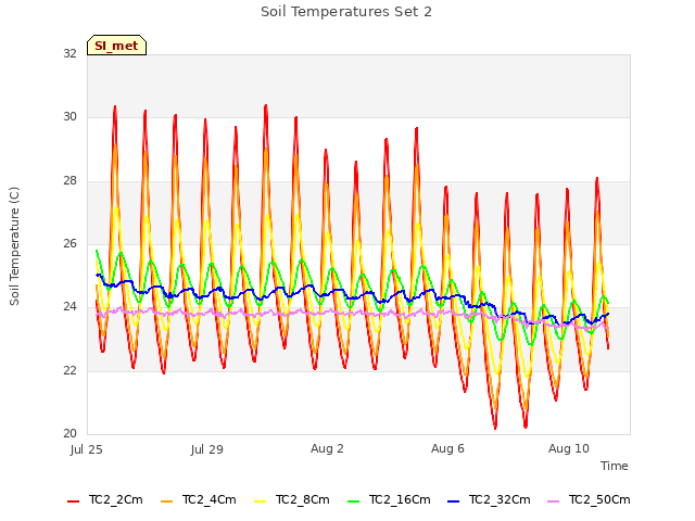 Explore the graph:Soil Temperatures Set 2 in a new window