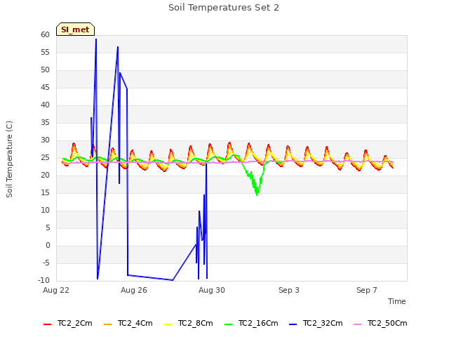 Explore the graph:Soil Temperatures Set 2 in a new window