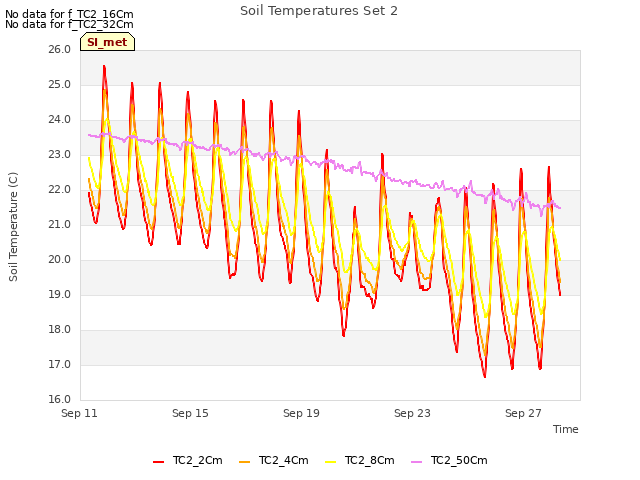 Explore the graph:Soil Temperatures Set 2 in a new window