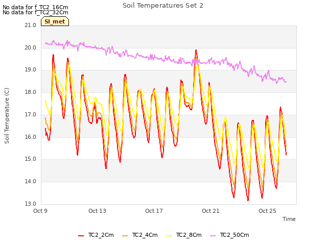 Explore the graph:Soil Temperatures Set 2 in a new window