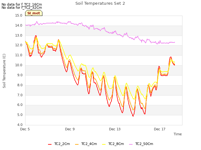 Explore the graph:Soil Temperatures Set 2 in a new window