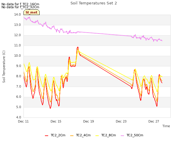 Explore the graph:Soil Temperatures Set 2 in a new window