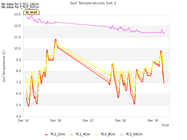 Explore the graph:Soil Temperatures Set 2 in a new window