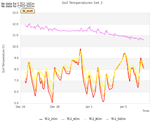 Explore the graph:Soil Temperatures Set 2 in a new window