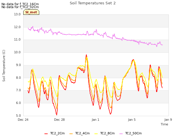 Explore the graph:Soil Temperatures Set 2 in a new window