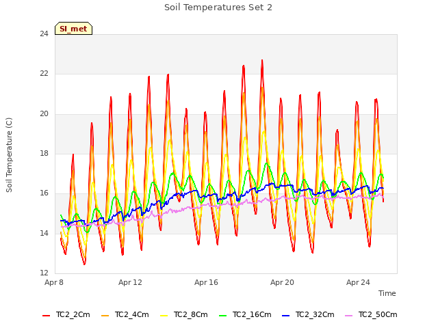 Explore the graph:Soil Temperatures Set 2 in a new window