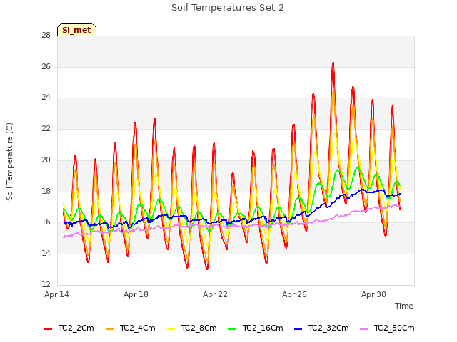 Explore the graph:Soil Temperatures Set 2 in a new window