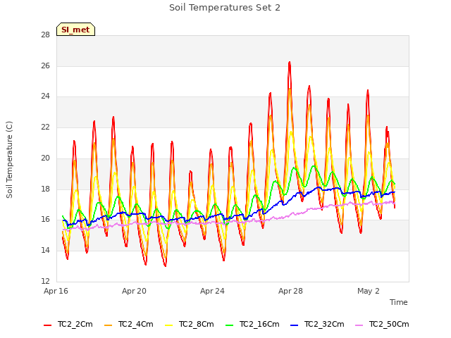 Explore the graph:Soil Temperatures Set 2 in a new window