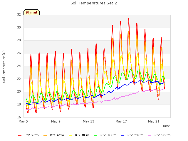 Explore the graph:Soil Temperatures Set 2 in a new window