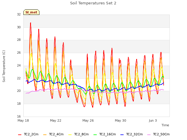 Explore the graph:Soil Temperatures Set 2 in a new window
