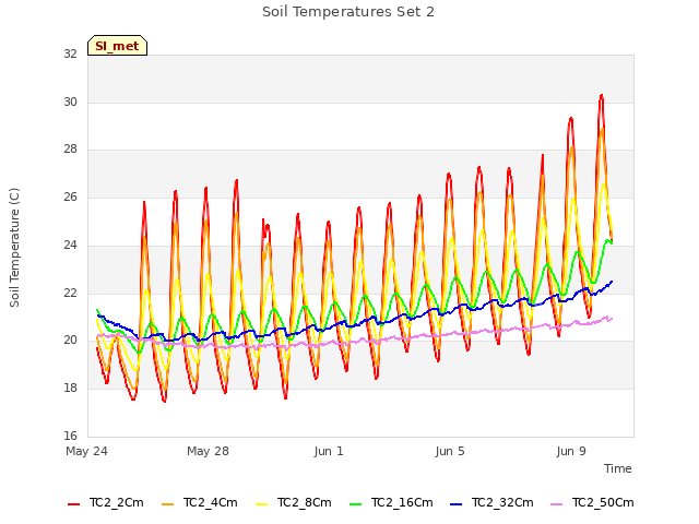Explore the graph:Soil Temperatures Set 2 in a new window