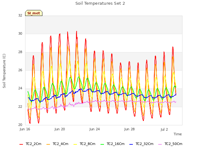 Explore the graph:Soil Temperatures Set 2 in a new window