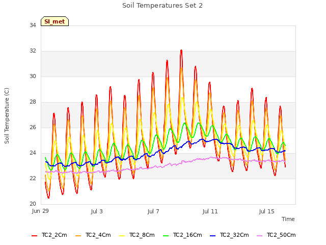 Explore the graph:Soil Temperatures Set 2 in a new window