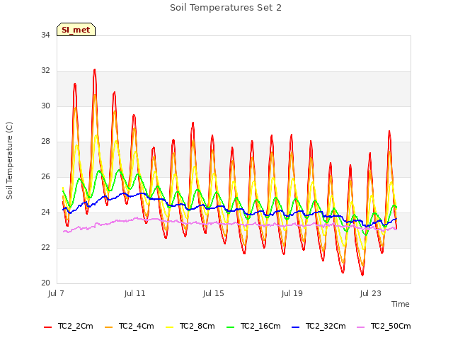 Explore the graph:Soil Temperatures Set 2 in a new window