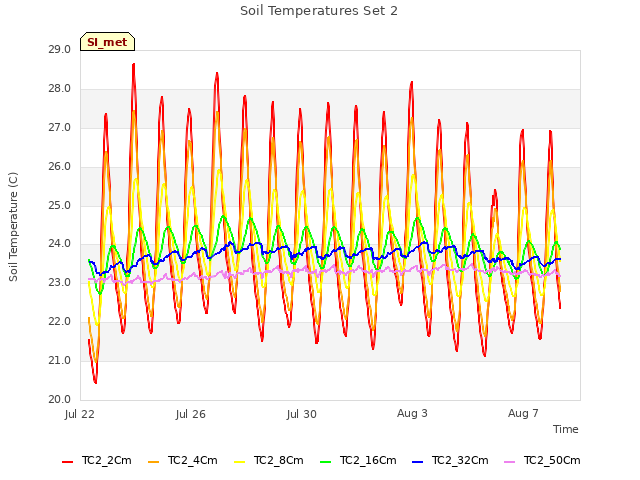 Explore the graph:Soil Temperatures Set 2 in a new window