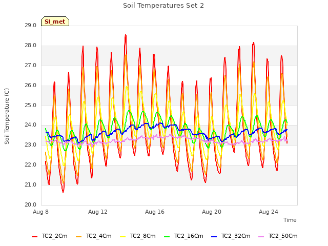 Explore the graph:Soil Temperatures Set 2 in a new window