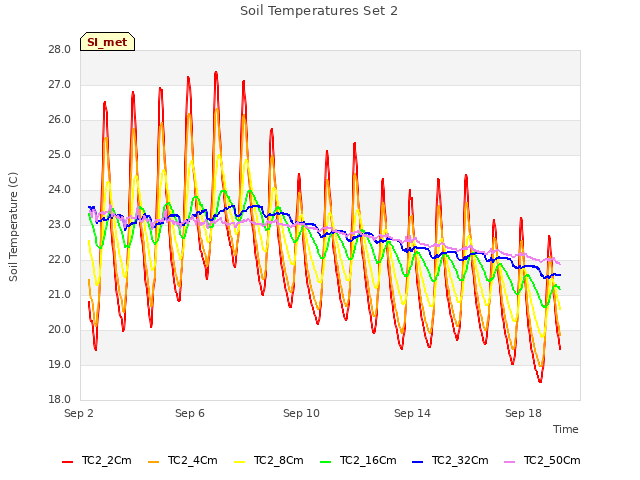 Explore the graph:Soil Temperatures Set 2 in a new window