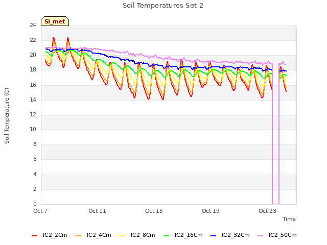 Explore the graph:Soil Temperatures Set 2 in a new window
