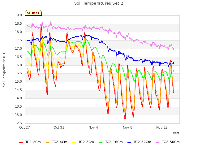 Explore the graph:Soil Temperatures Set 2 in a new window
