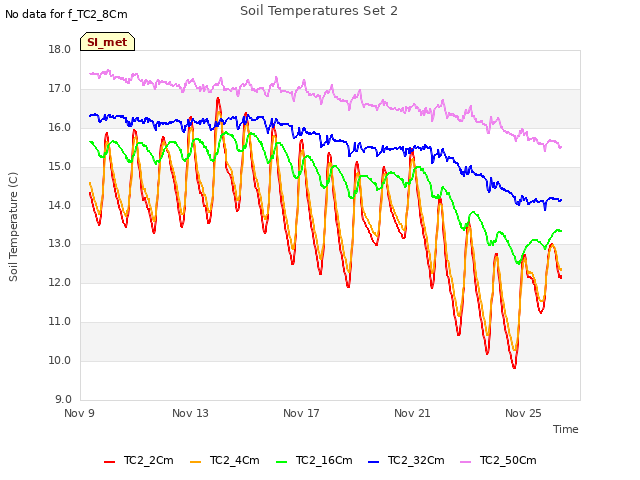 Explore the graph:Soil Temperatures Set 2 in a new window