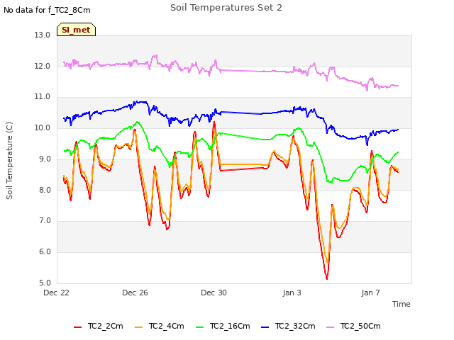 Explore the graph:Soil Temperatures Set 2 in a new window