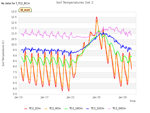 Explore the graph:Soil Temperatures Set 2 in a new window