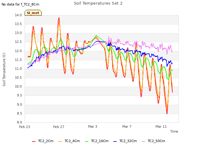 Explore the graph:Soil Temperatures Set 2 in a new window