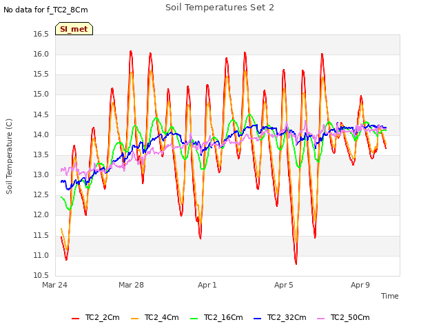 Explore the graph:Soil Temperatures Set 2 in a new window