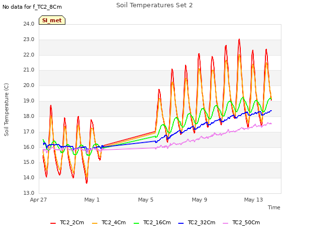 Explore the graph:Soil Temperatures Set 2 in a new window