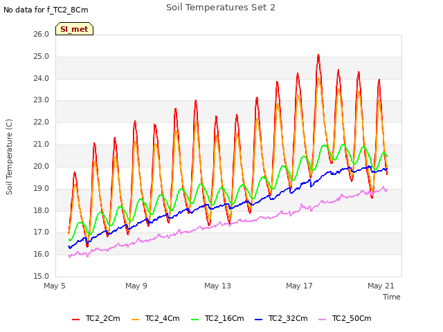 Explore the graph:Soil Temperatures Set 2 in a new window