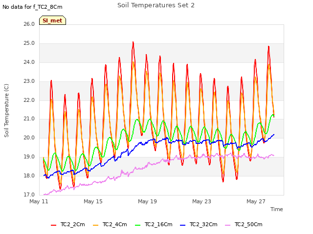 Explore the graph:Soil Temperatures Set 2 in a new window
