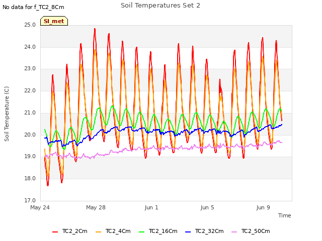 Explore the graph:Soil Temperatures Set 2 in a new window