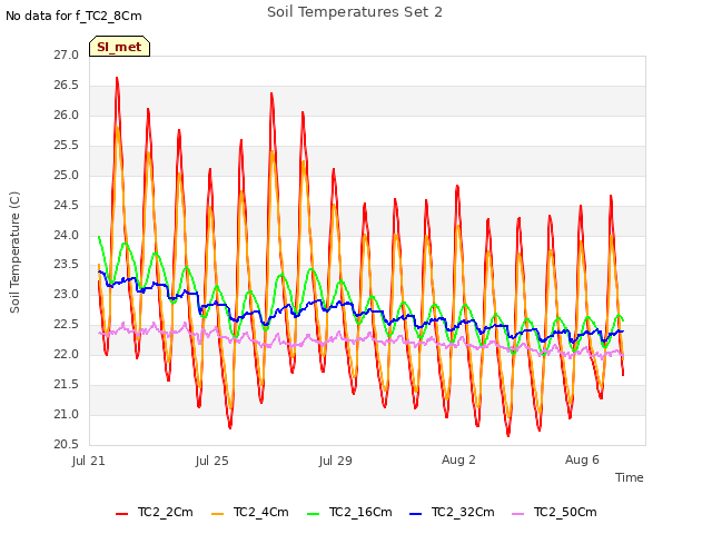 Explore the graph:Soil Temperatures Set 2 in a new window