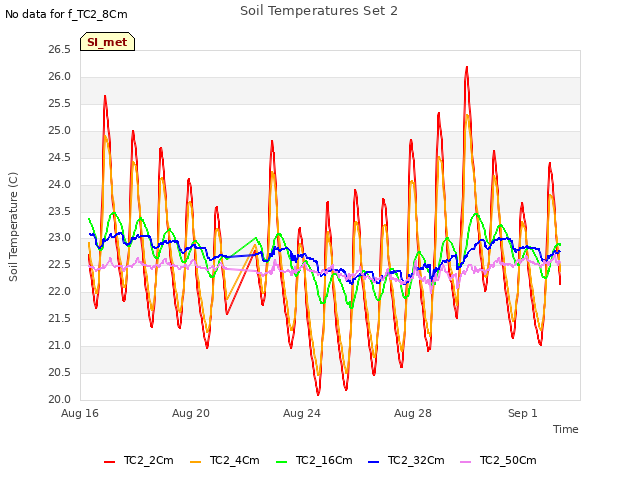 Explore the graph:Soil Temperatures Set 2 in a new window
