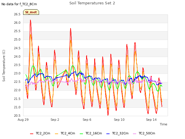 Explore the graph:Soil Temperatures Set 2 in a new window