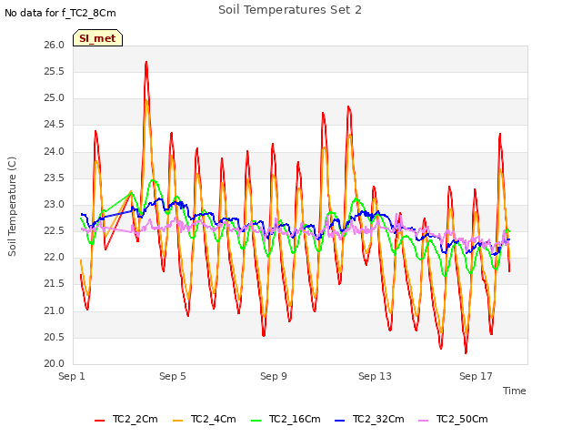 Explore the graph:Soil Temperatures Set 2 in a new window