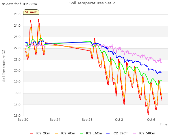 Explore the graph:Soil Temperatures Set 2 in a new window