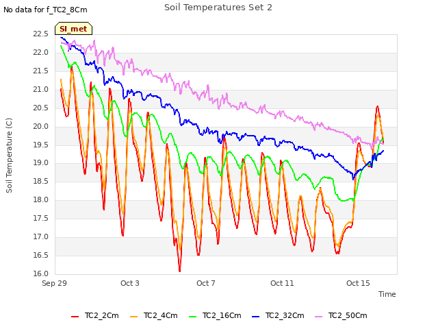 Explore the graph:Soil Temperatures Set 2 in a new window