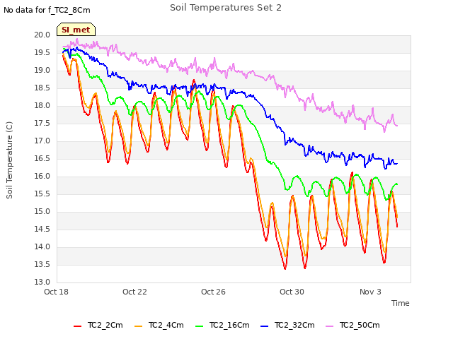 Explore the graph:Soil Temperatures Set 2 in a new window