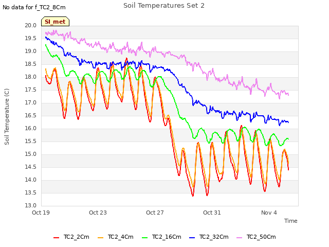 Explore the graph:Soil Temperatures Set 2 in a new window