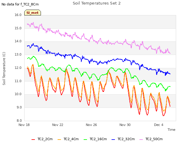 Explore the graph:Soil Temperatures Set 2 in a new window
