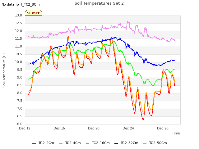 Explore the graph:Soil Temperatures Set 2 in a new window