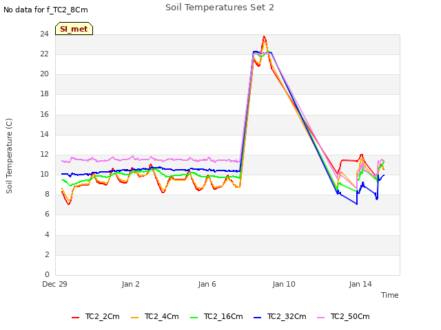 Explore the graph:Soil Temperatures Set 2 in a new window