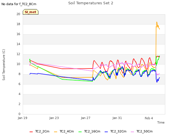 Explore the graph:Soil Temperatures Set 2 in a new window